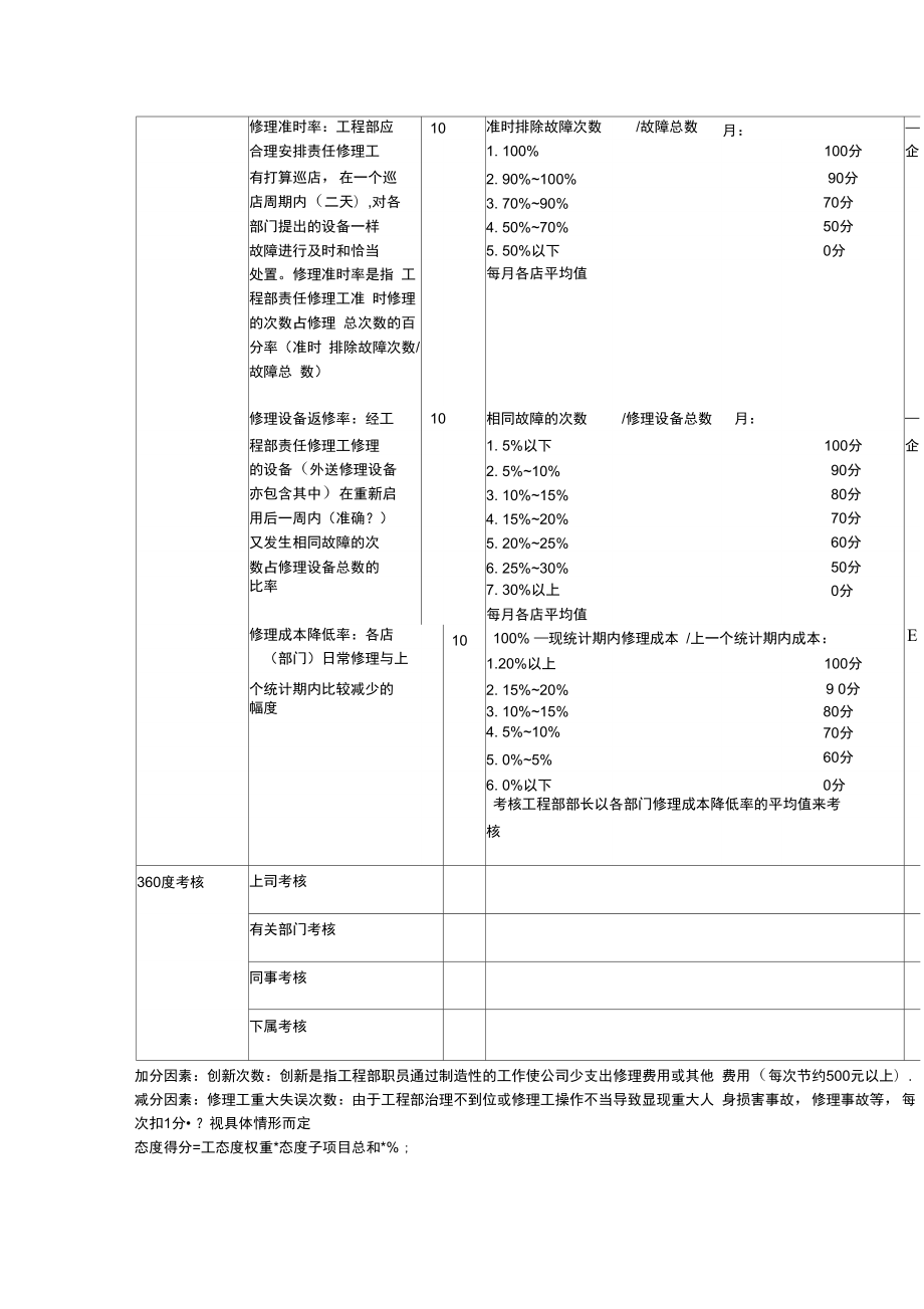 XX餐饮连锁企业工程部部长绩效考核方案.doc