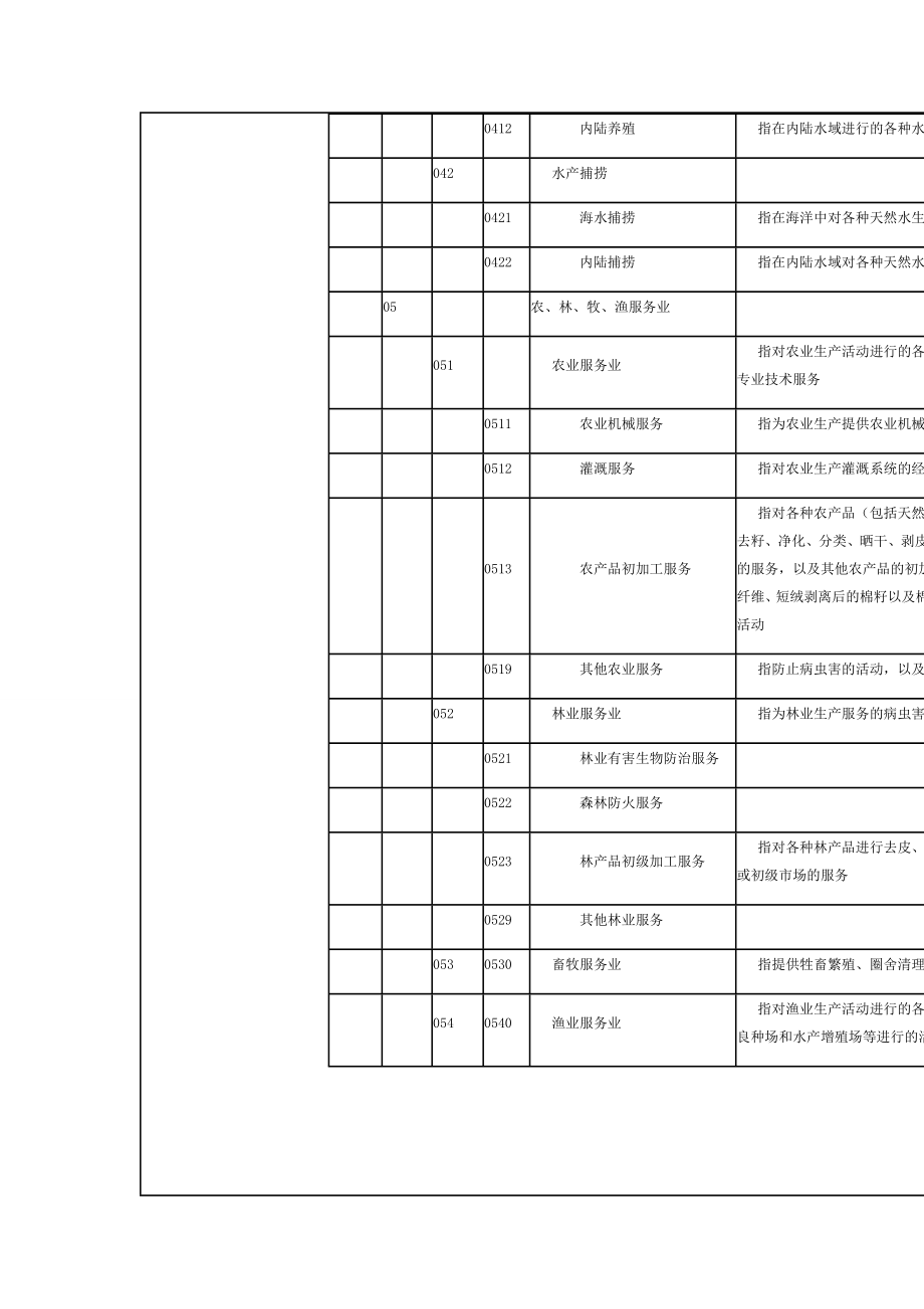 国民经济行业分类代码表.doc