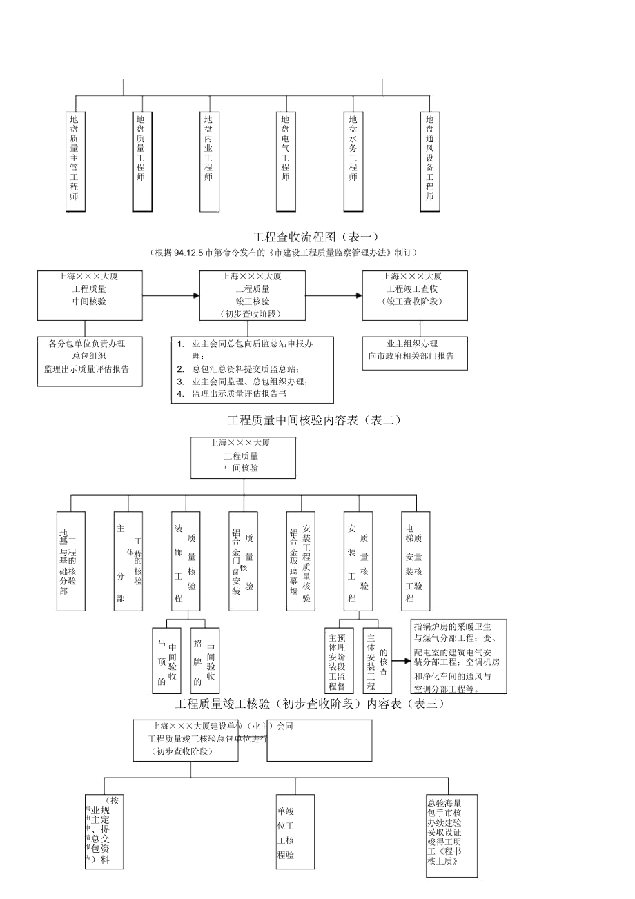 【工程管理】地产公司工程管理制度.doc