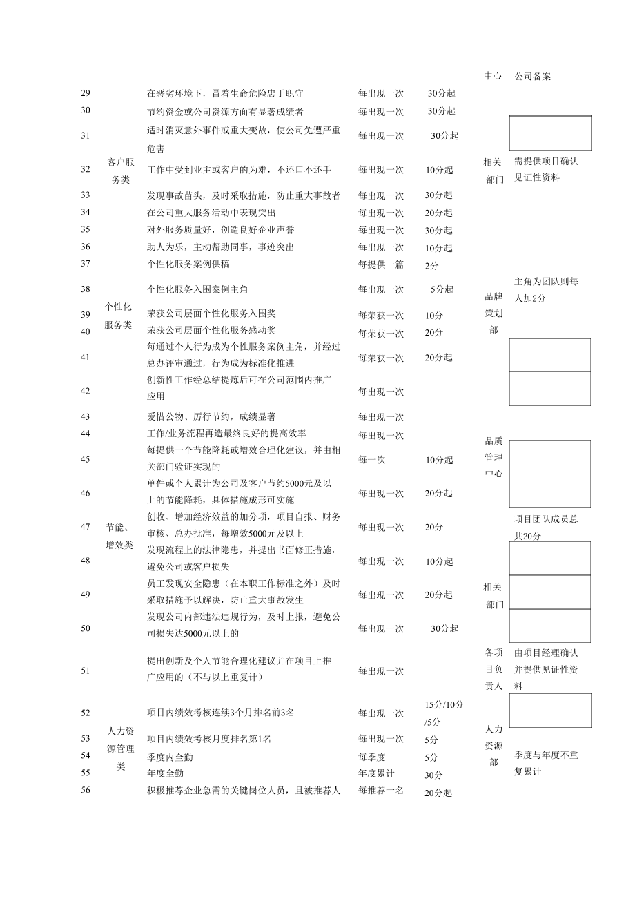 员工积分福利管理制度.doc