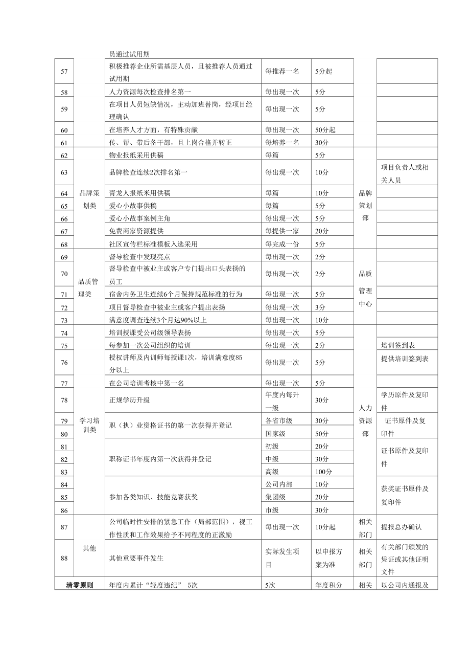 员工积分福利管理制度.doc