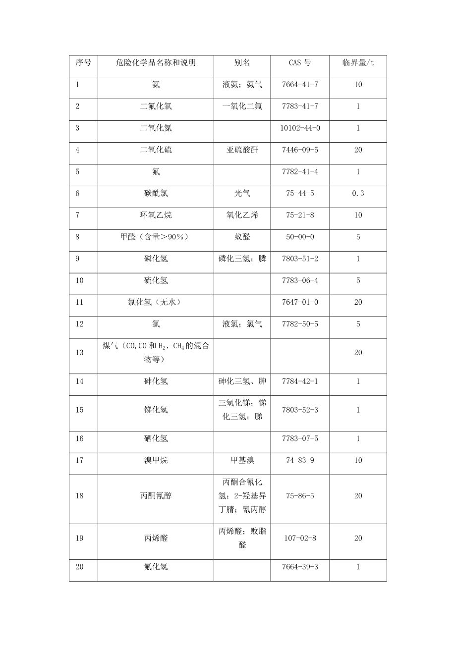 GB18218危险化学品重大危险源辨识.doc