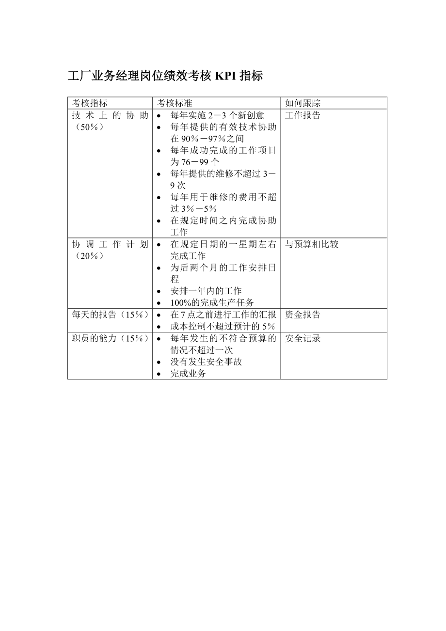 工厂业务经理岗位绩效考核KPI指标.doc