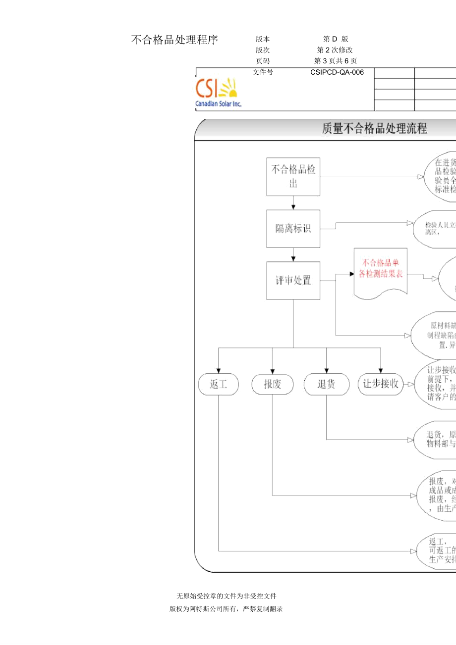 品质管理不合格品处理程序.doc