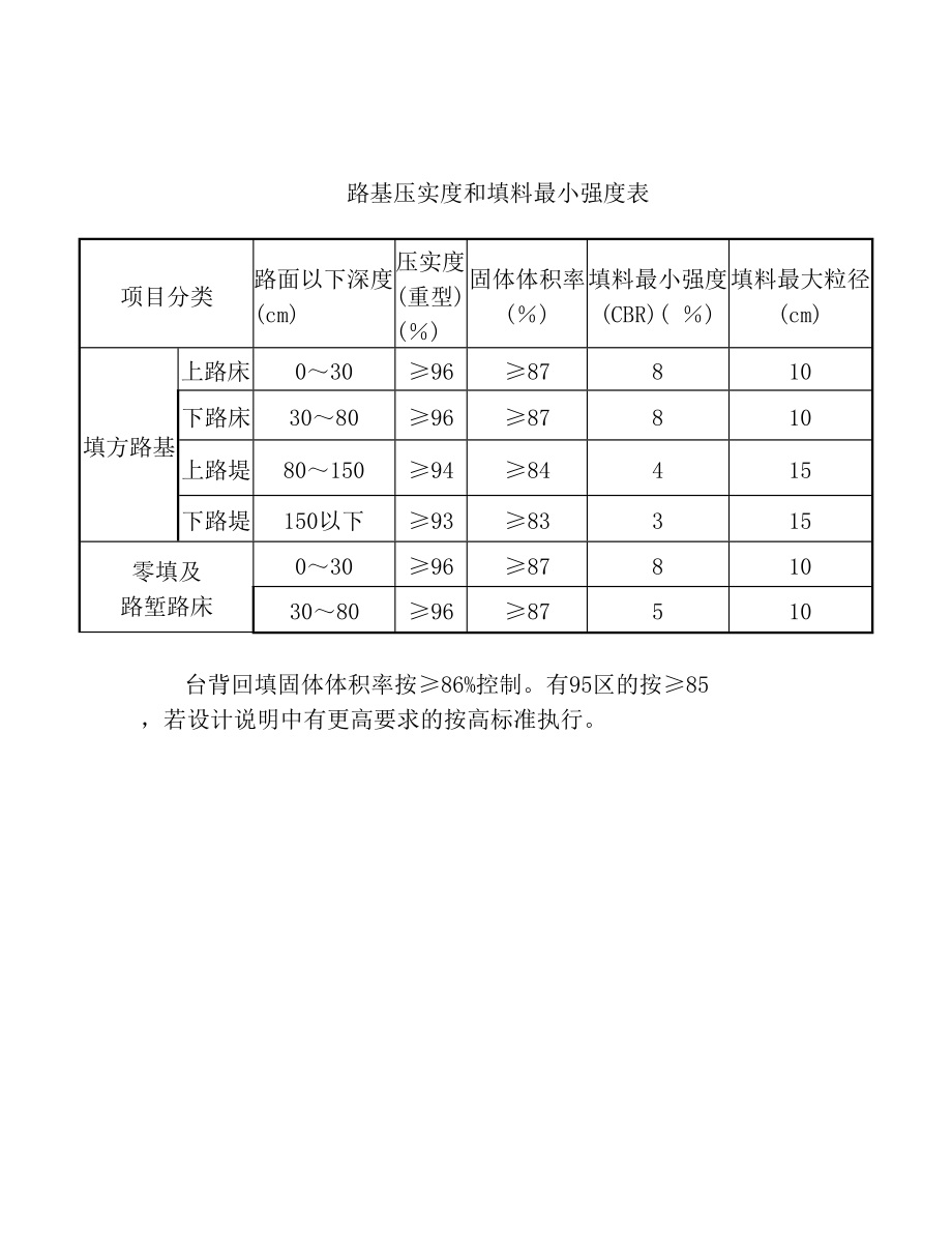 路基压实度和填料最小强度表.doc