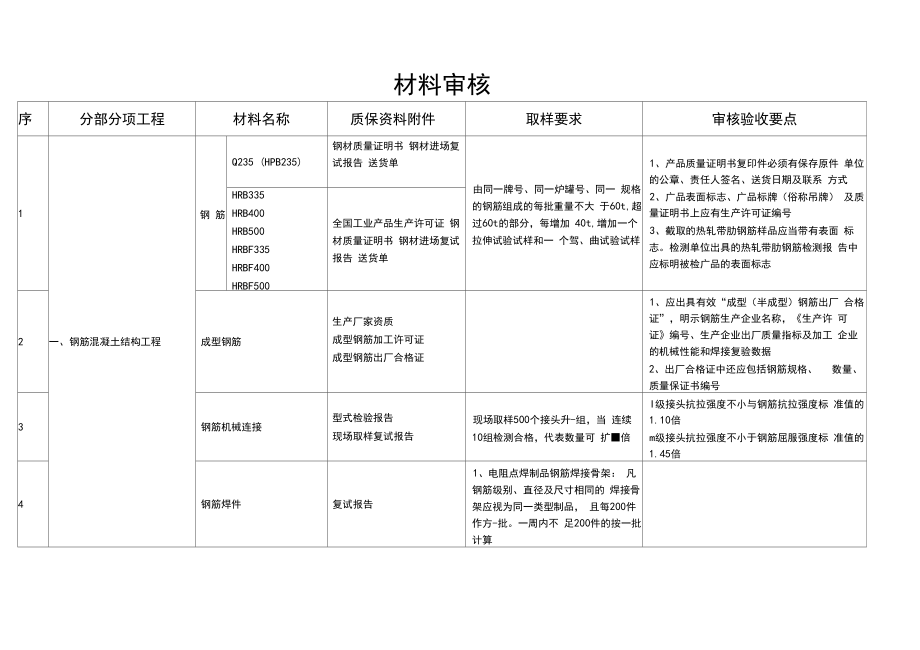 土建水电消防等等材料进场时需要向监理报审的资料.doc