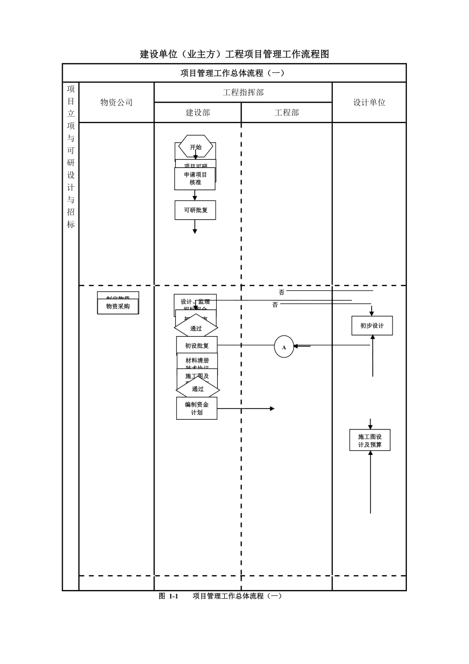 建设单位(业主方)工程项目管理流程图(最新整理).doc