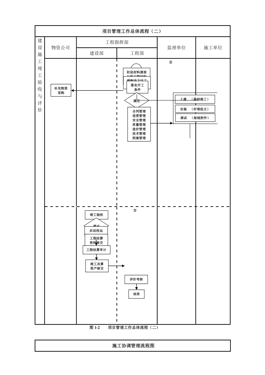 建设单位(业主方)工程项目管理流程图(最新整理).doc