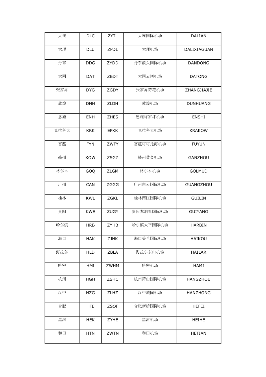 全球机场三字码、四字码.doc