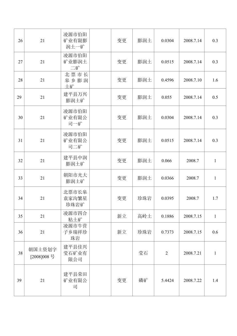 朝阳矿山企业.doc