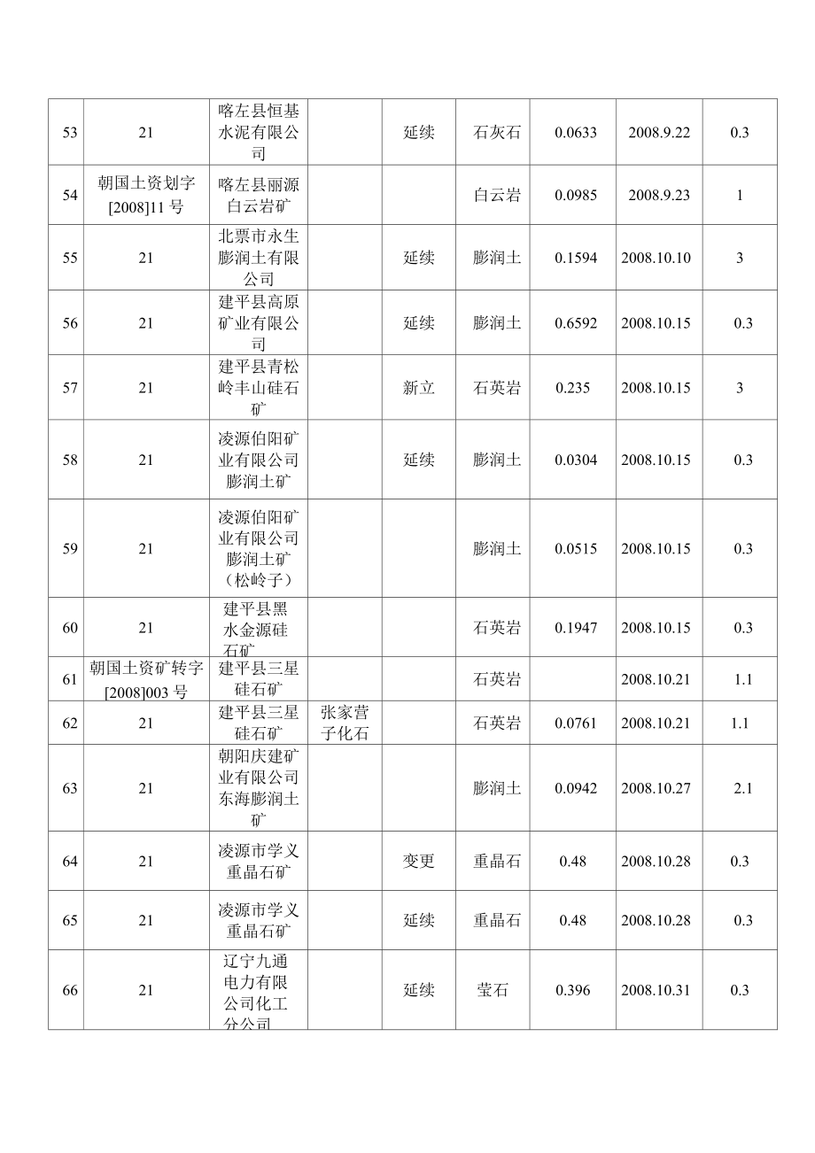 朝阳矿山企业.doc