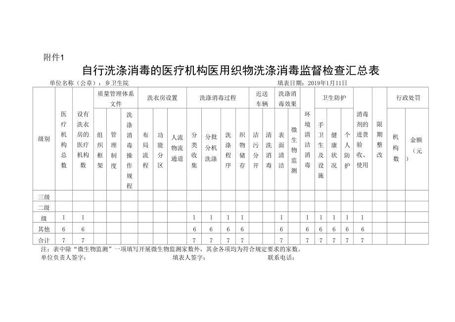 卫生院自行洗涤消毒的医疗机构医用织物洗涤消毒监督检查汇总表.doc