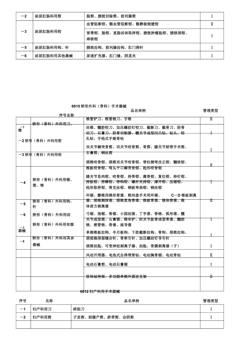 医疗器械分类目录名称明细.doc