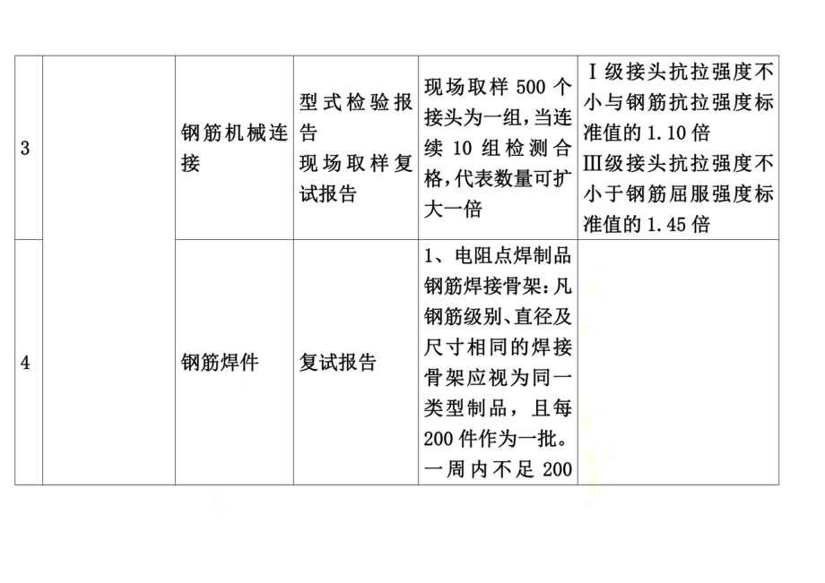 土建、水电、消防等等材料进场时需要向监理报审的资料.doc