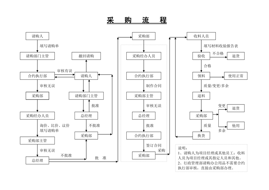 公司管理流程图表.doc