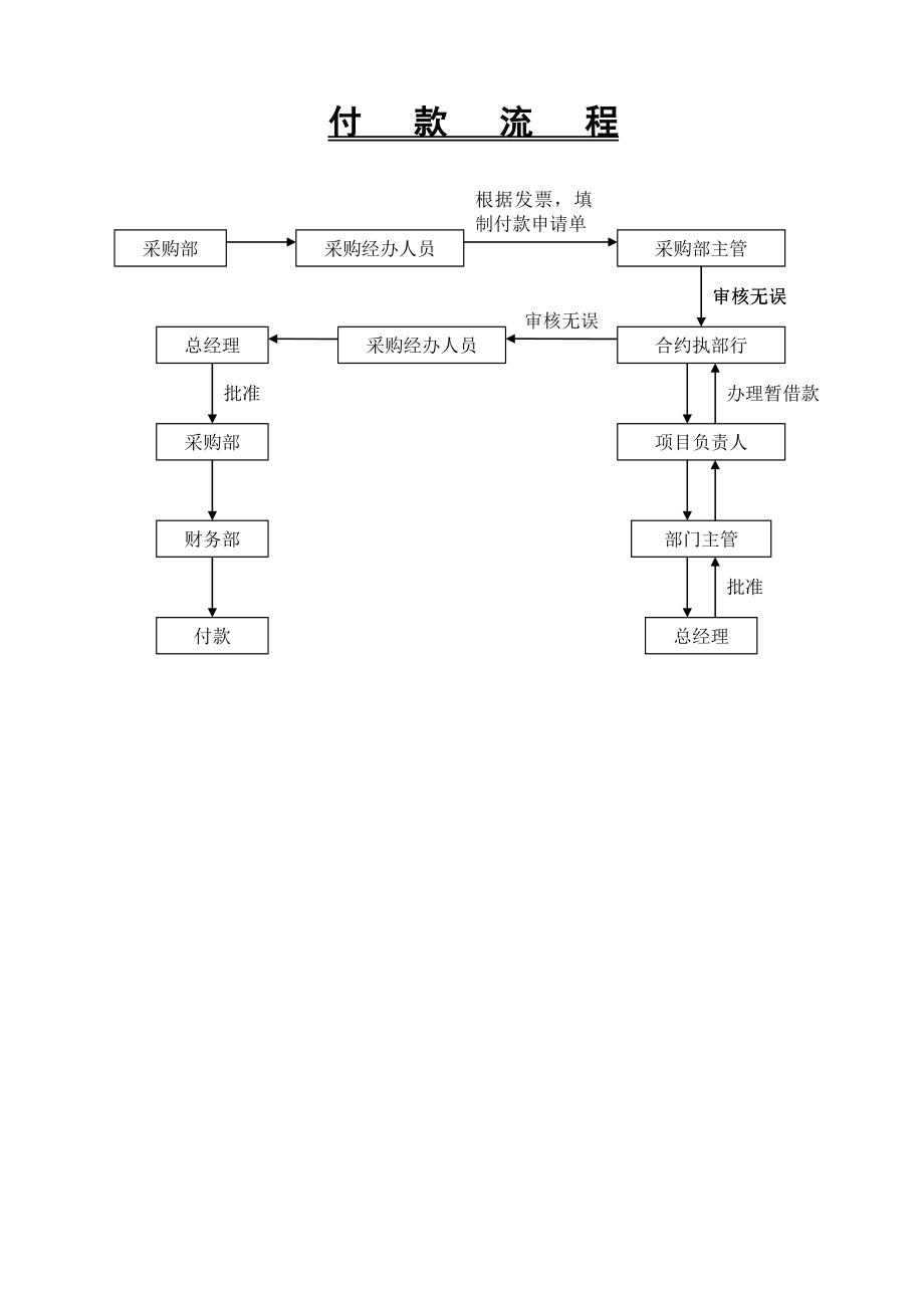 公司管理流程图表.doc