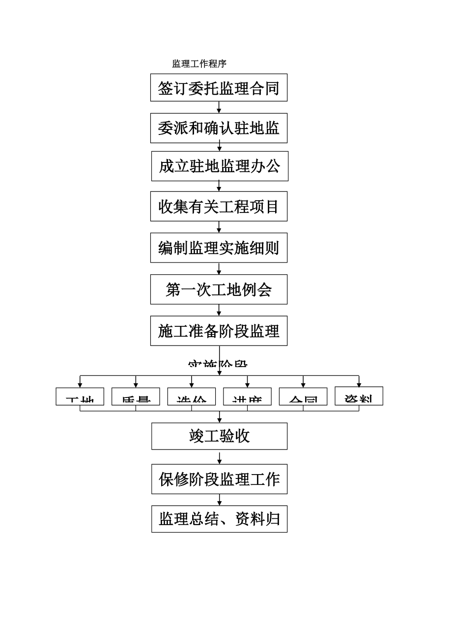 某某公路绿化工程监理实施详尽细则.doc