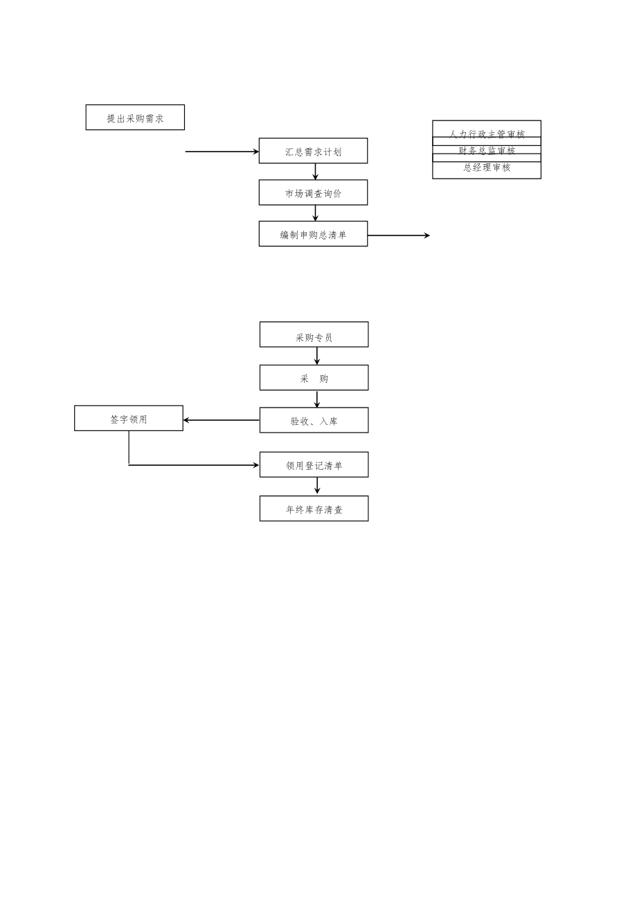 公司采购申请流程及相关管理制度.doc