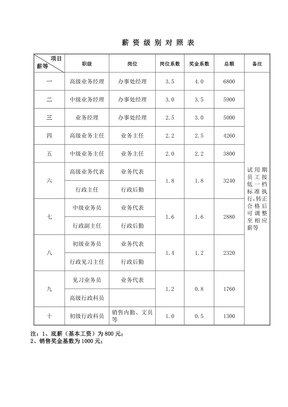 标题销售部薪资分配[1].doc