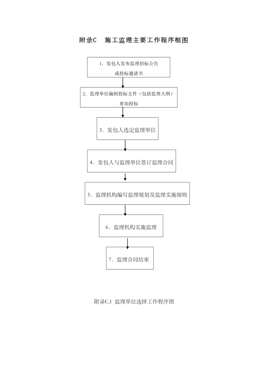 施工监理主要工作程序框图修订版.doc