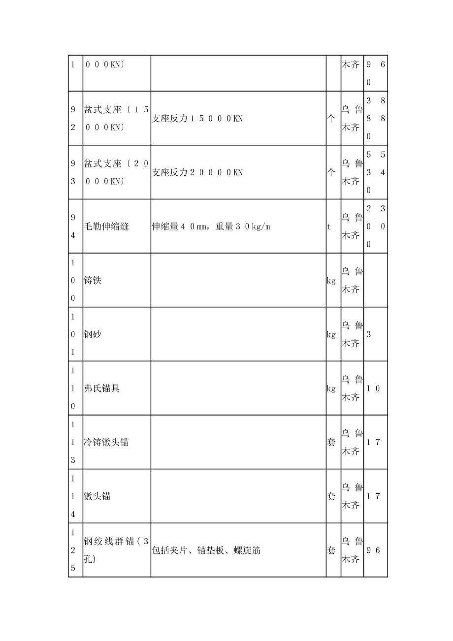 某区公路工程主要材料价格信息.doc