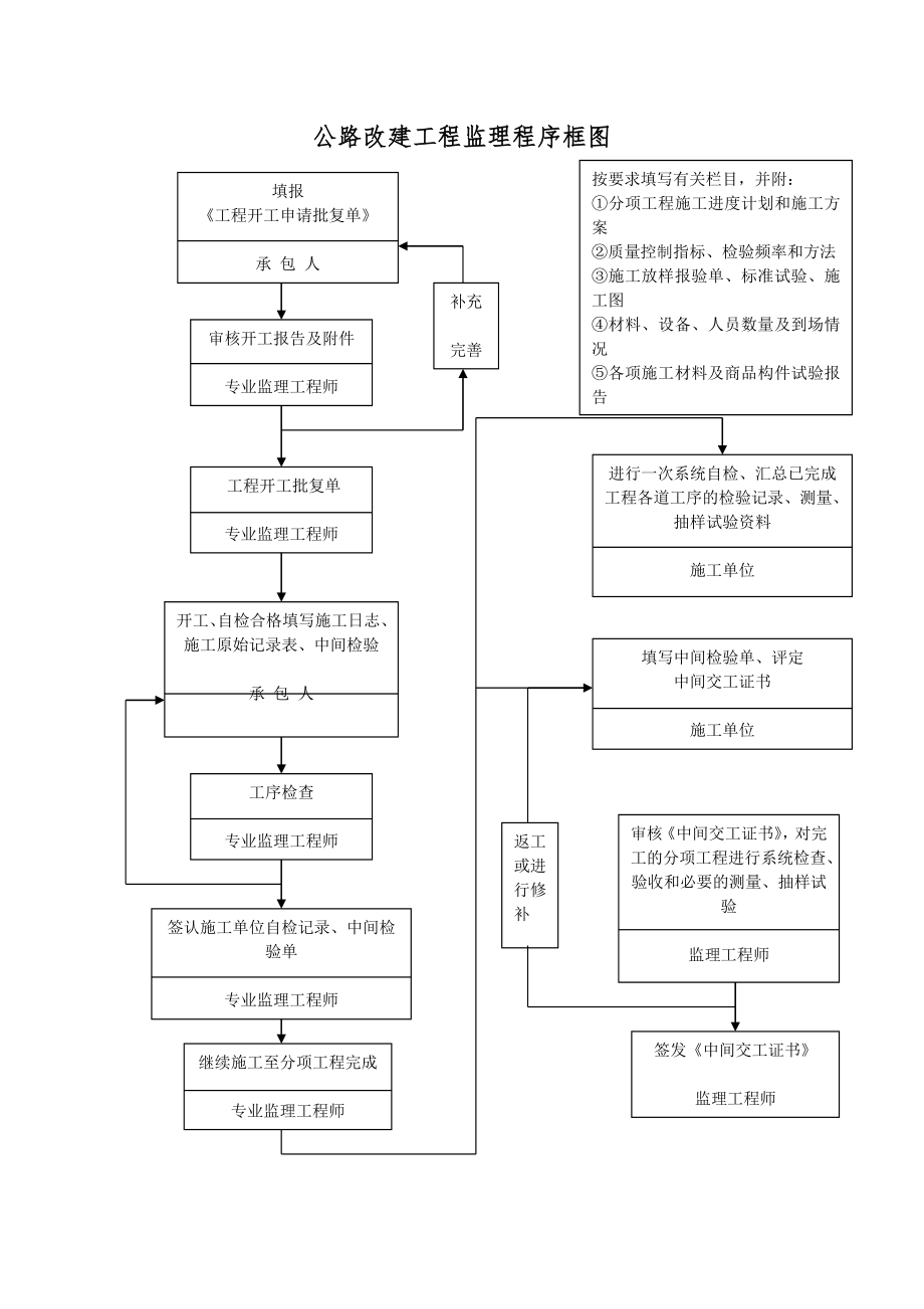 公路改建工程监理程序框图.doc