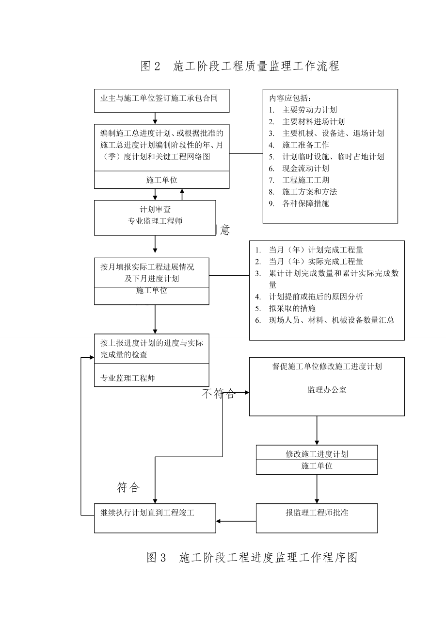 公路改建工程监理程序框图.doc