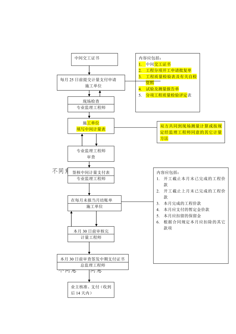 公路改建工程监理程序框图.doc