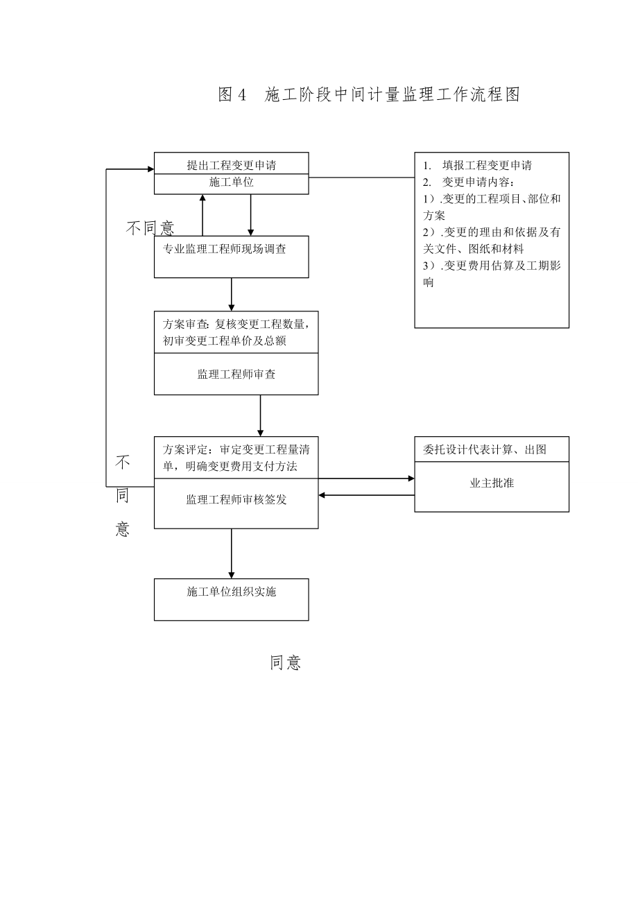 公路改建工程监理程序框图.doc