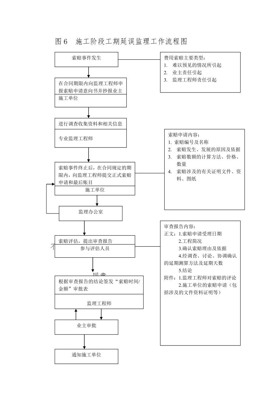 公路改建工程监理程序框图.doc