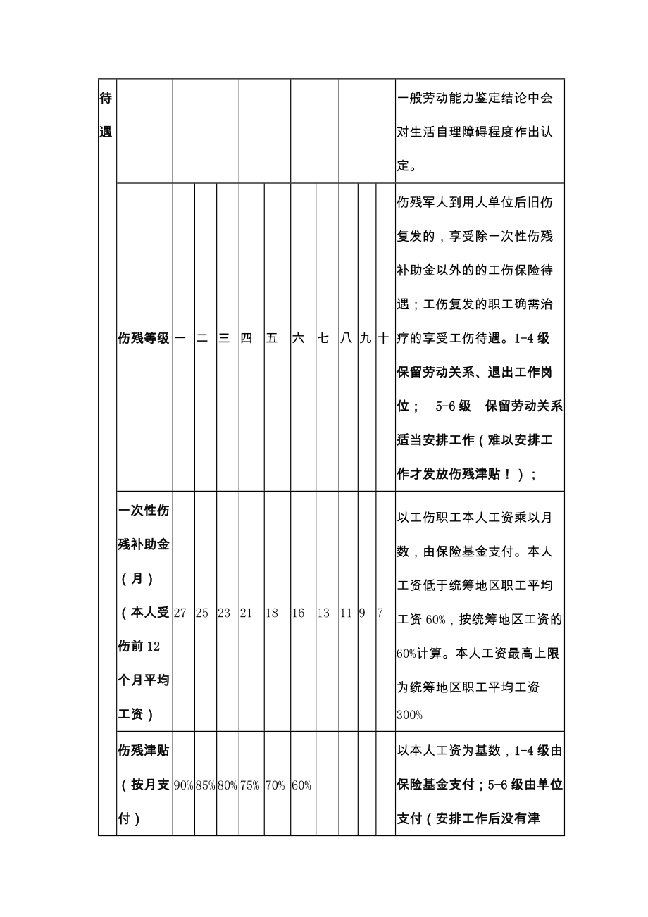 工伤赔偿最新版.doc