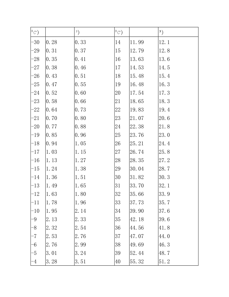 关于露点温度的计算方法(3).doc