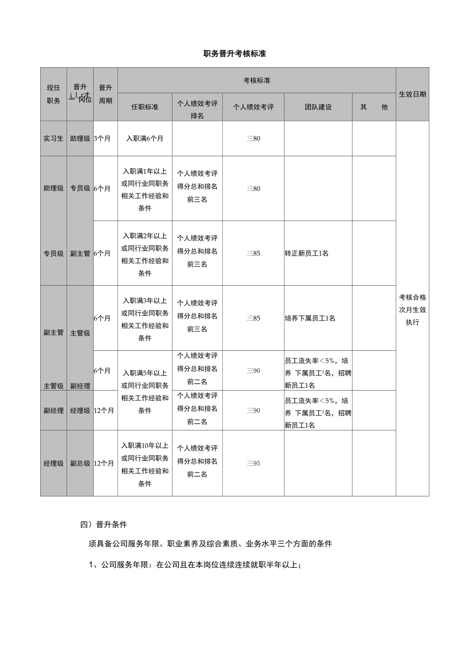 岗位晋升考核管理制度(模板).doc