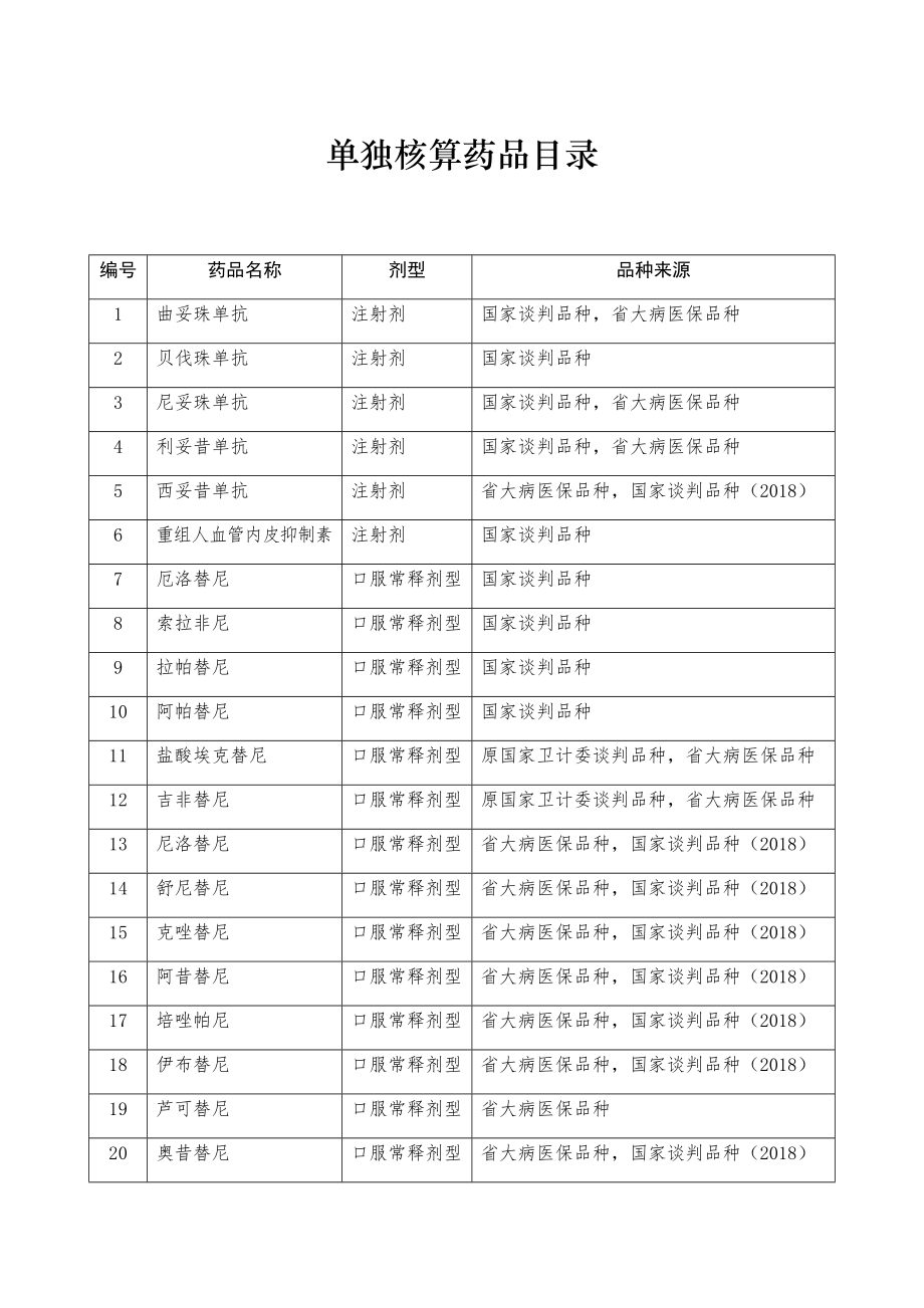 单独核算药品目录（加强合理用药管理保障临床用药）.doc