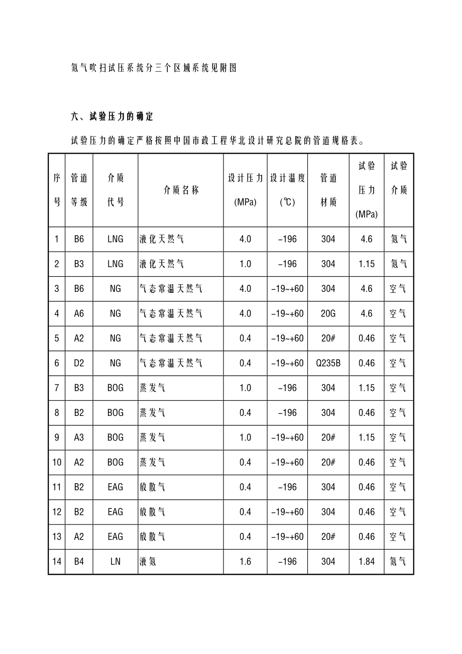 工艺设计管道吹扫试压方案.doc