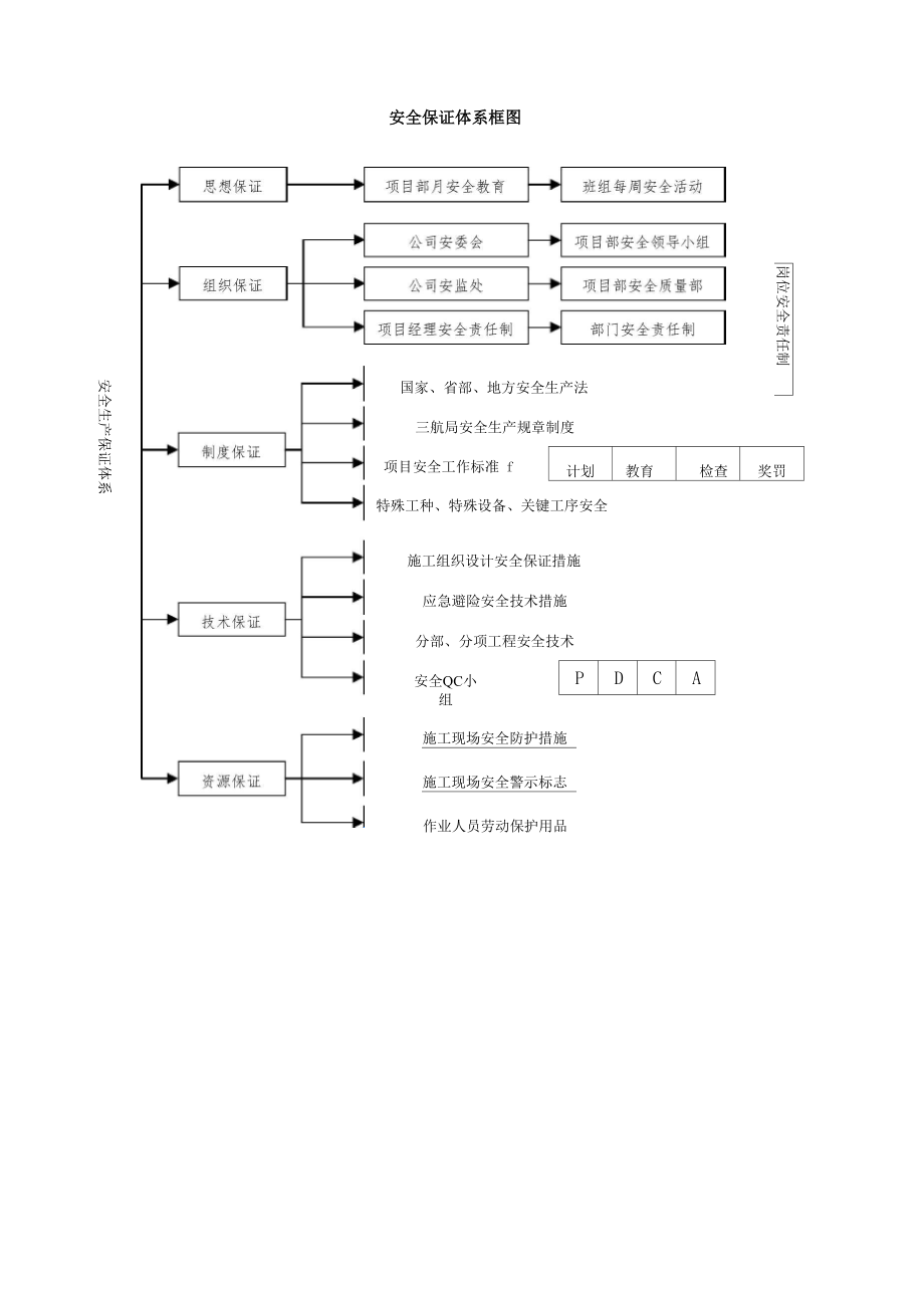 安全生产保证体系及其组织机构.doc