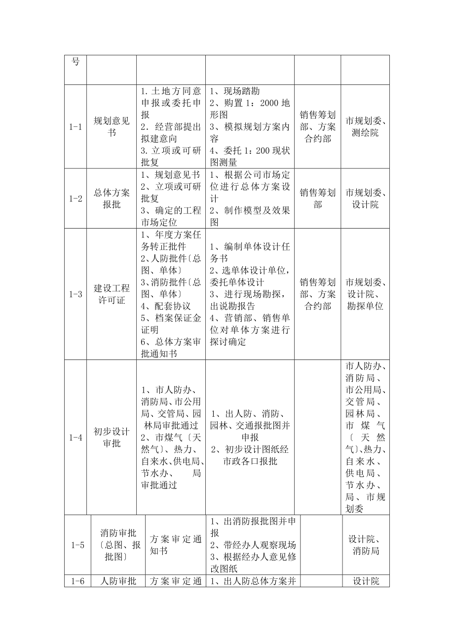 房地产规划设计部管理制度范本.doc