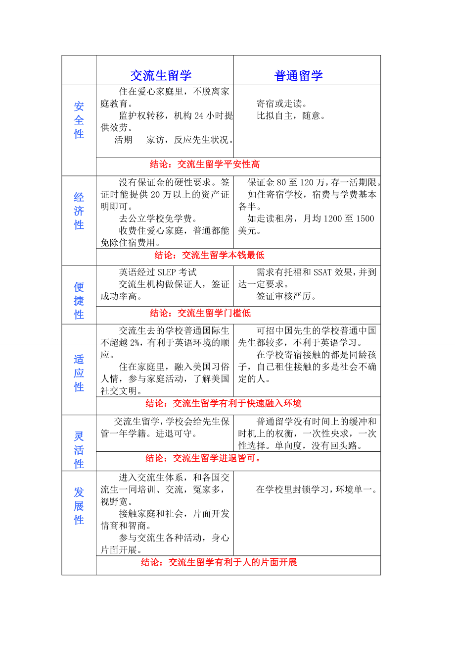 美国交换生留学项目介绍.doc