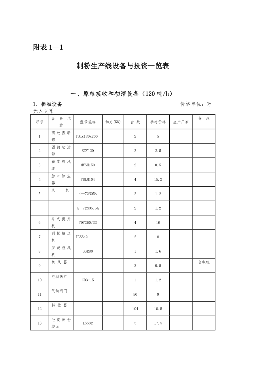 吨面粉加工设备表.doc