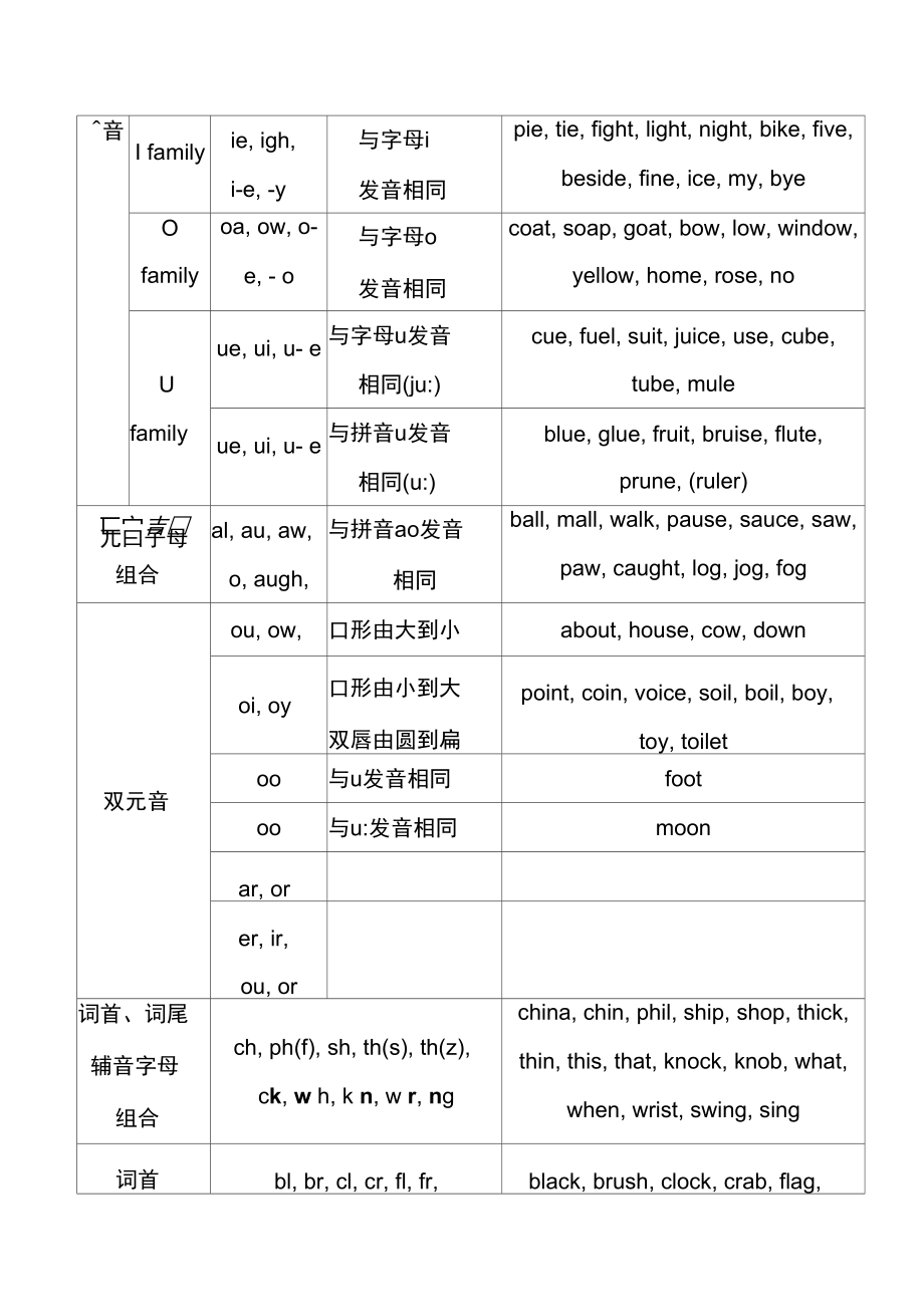 最新自然拼读发音表.doc