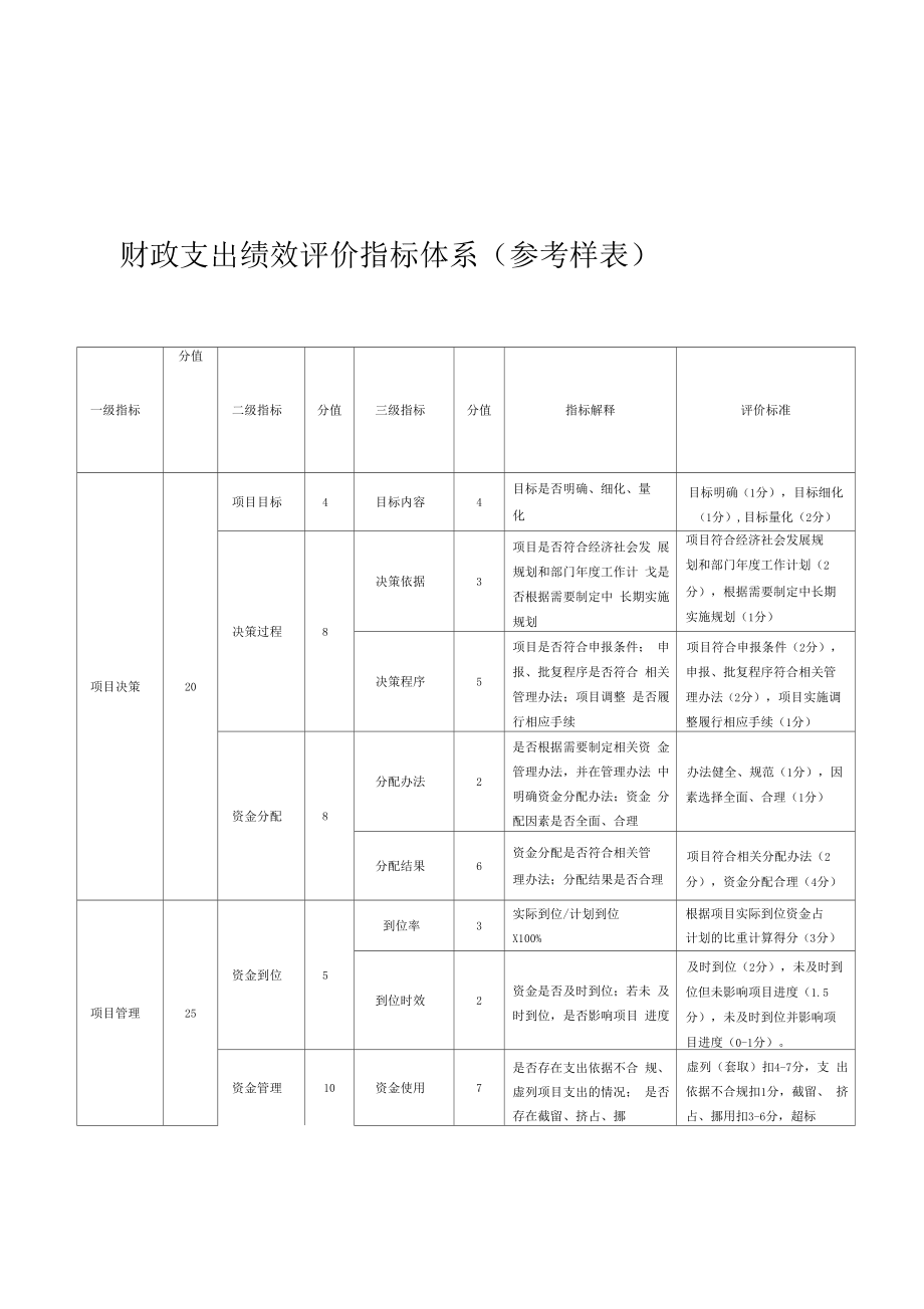 财政预算单位项目支出全过程绩效评价指标体系与项目绩效评价报告模板.doc