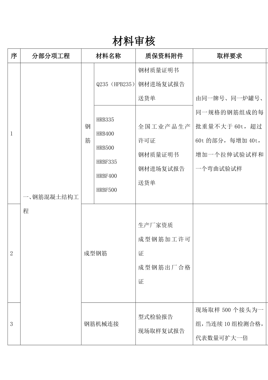 土建、水电、消防等等材料进场时_需要向监理报审的资料(2).doc