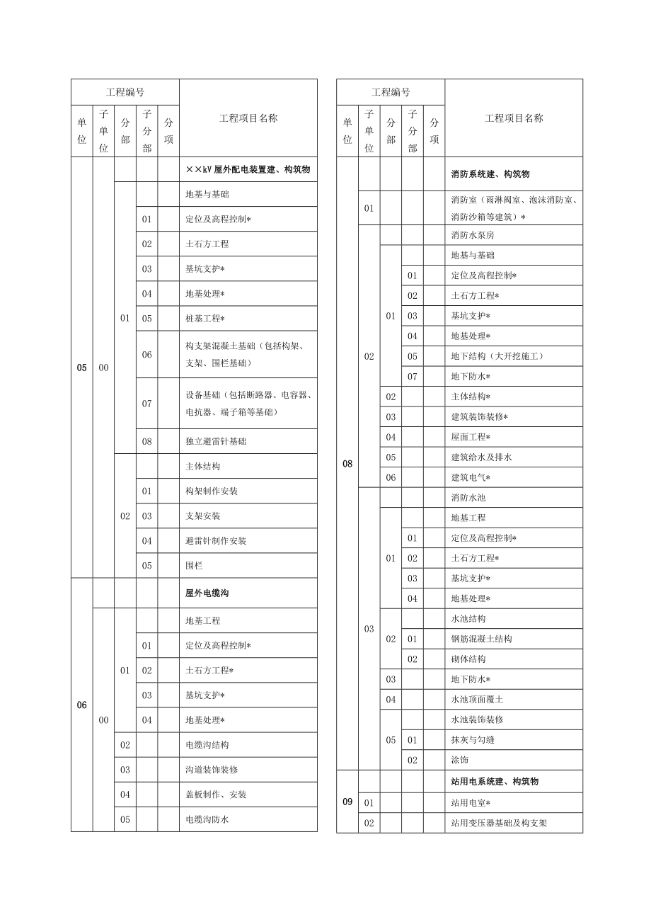 变电站土建工程单位.doc