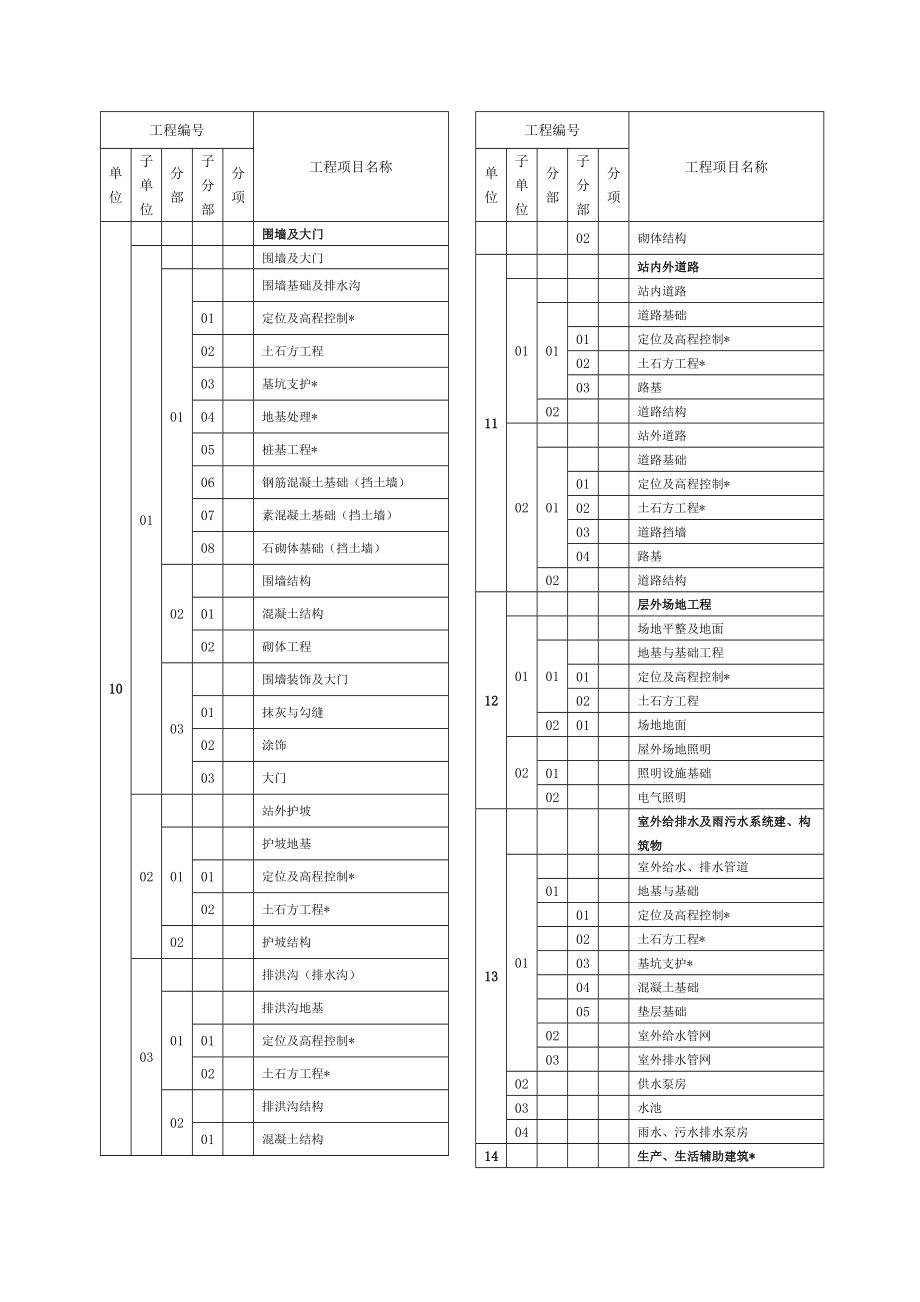 变电站土建工程单位.doc