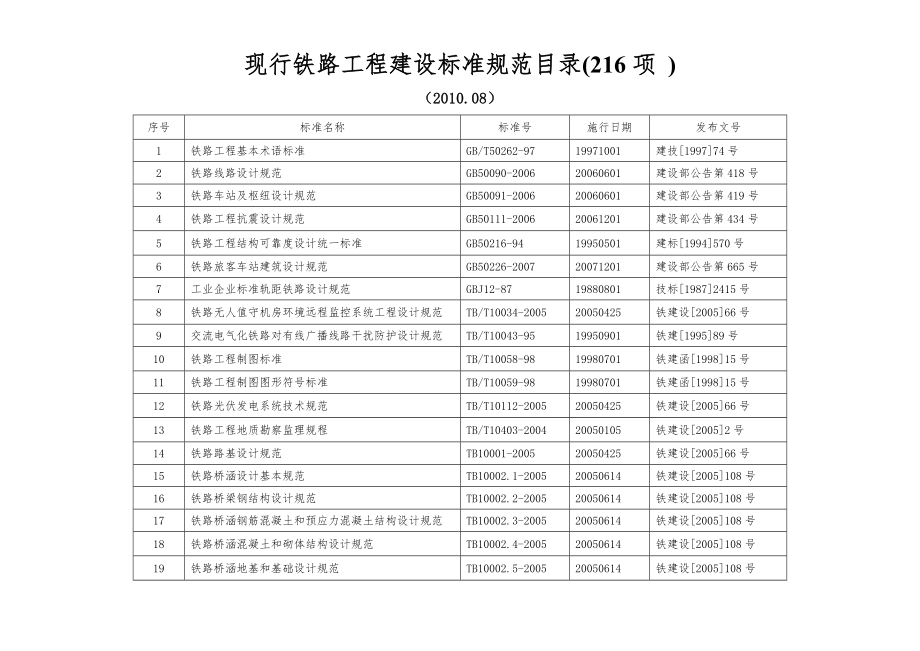 最新铁路工程建设标准规范目录(截止2010年8月).doc