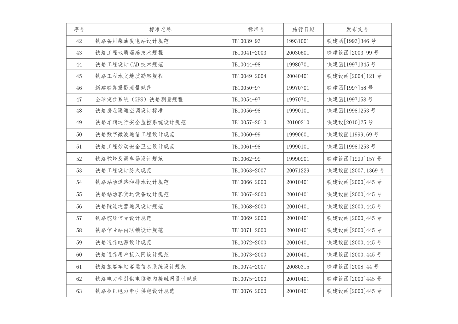 最新铁路工程建设标准规范目录(截止2010年8月).doc