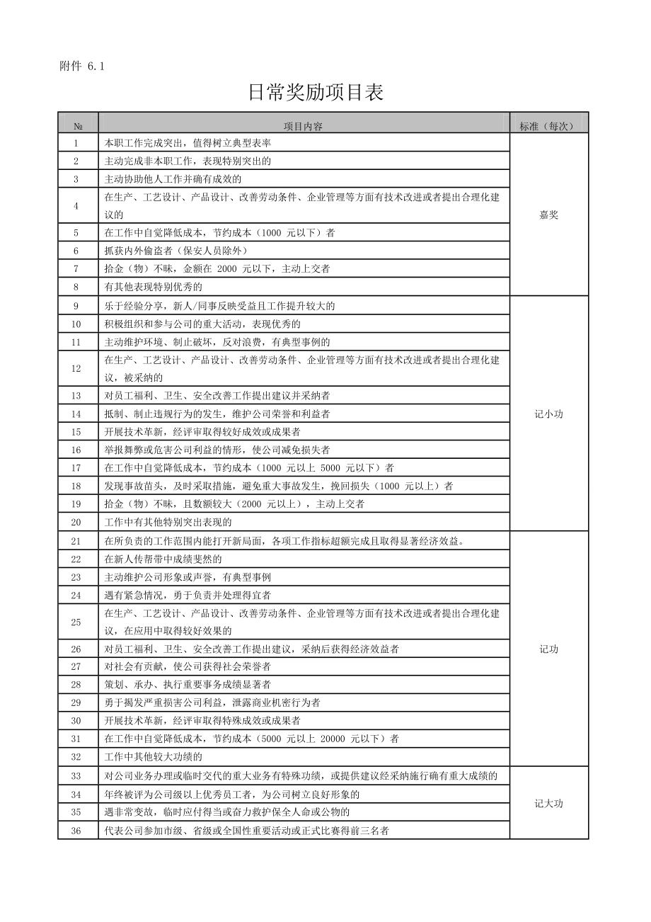 奖惩管理办法(BR013)看图王.doc