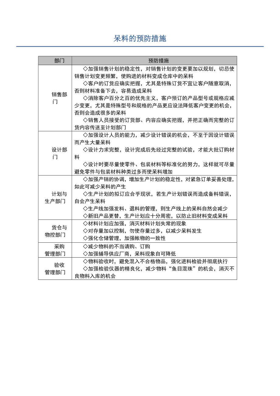 呆滞料处理规定及预防措施文档.doc