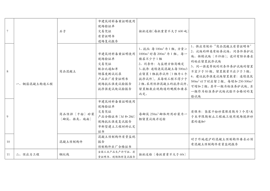 土建、水电、消防等等材料进场时_需要向监理报审的资料.doc