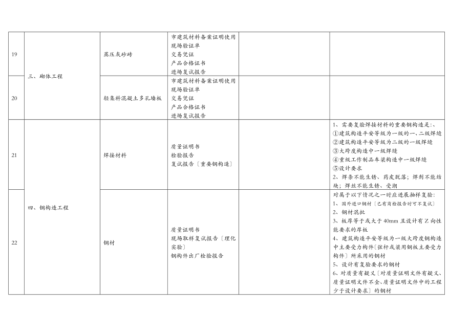 土建、水电、消防等等材料进场时_需要向监理报审的资料.doc